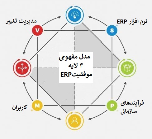 مدل مفهومی چهار لایه موفقیت ERP