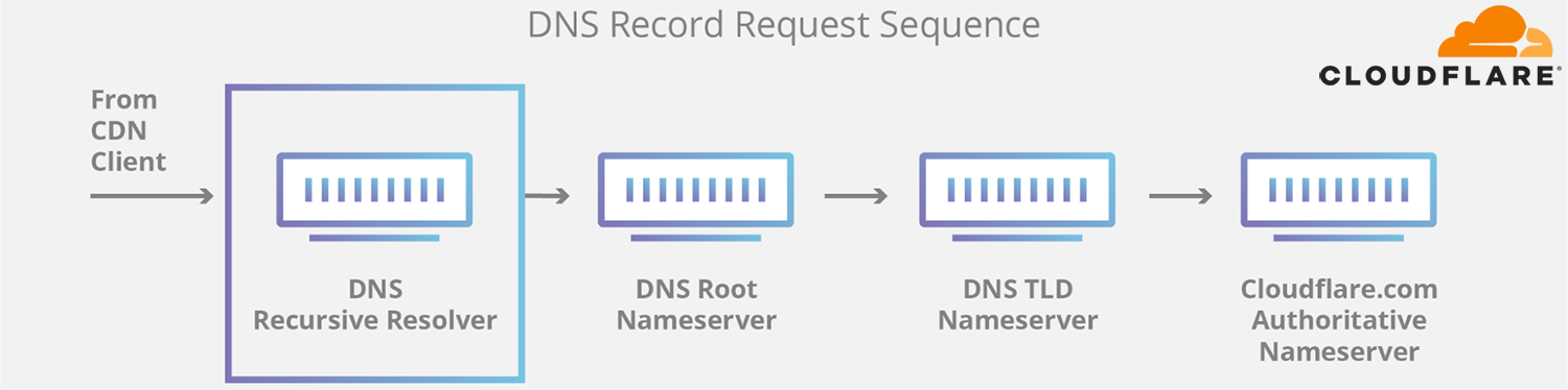 DNS Record Request