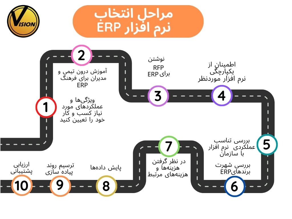 برای کسب و کار ERP انتخاب بهترین نرم افزار