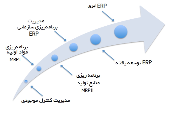 ERP Evolution History